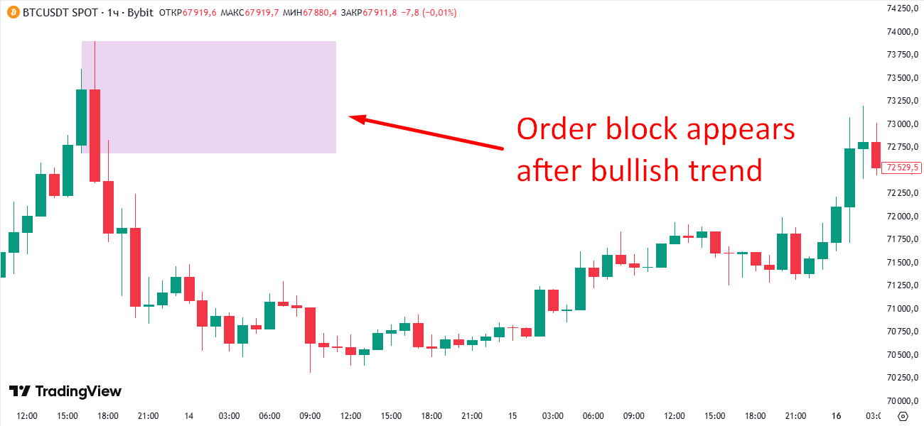Ордер блок Ордер блок