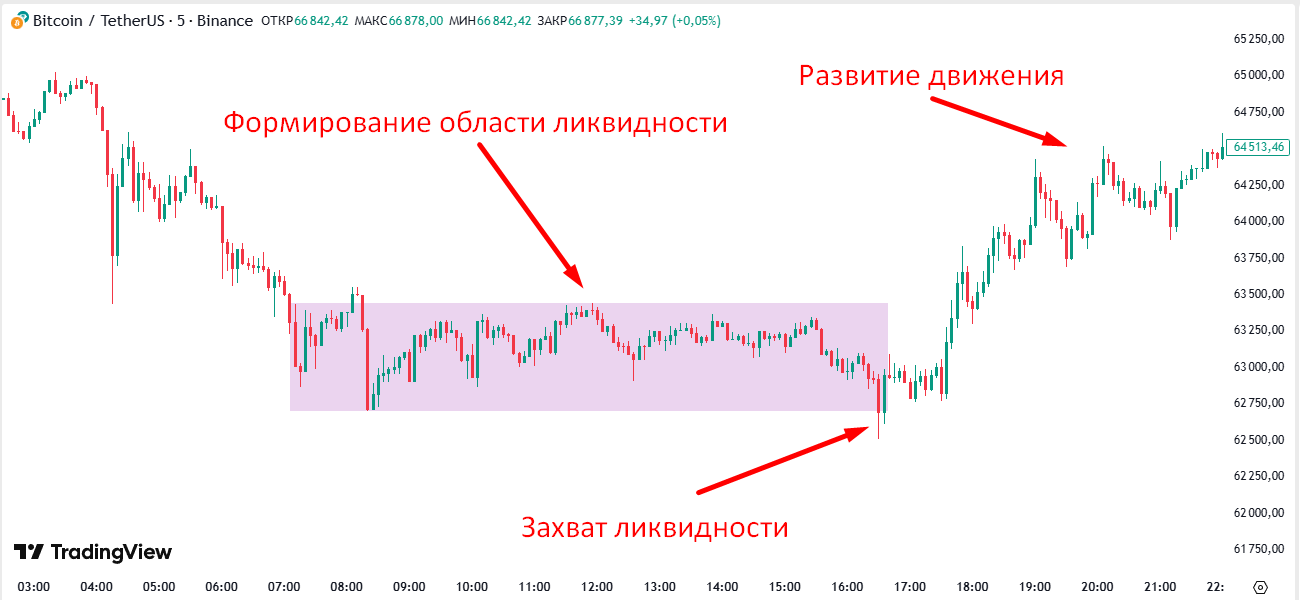 Рис.3 Зона ликвидности Рис.3 Зона ликвидности