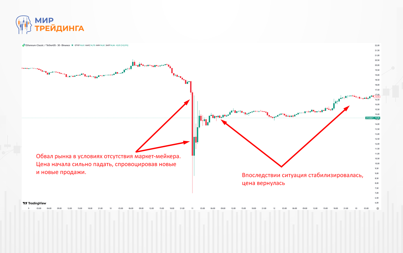 Пример отключения маркет-мейкеров всего лишь на одной бирже (1).jpg