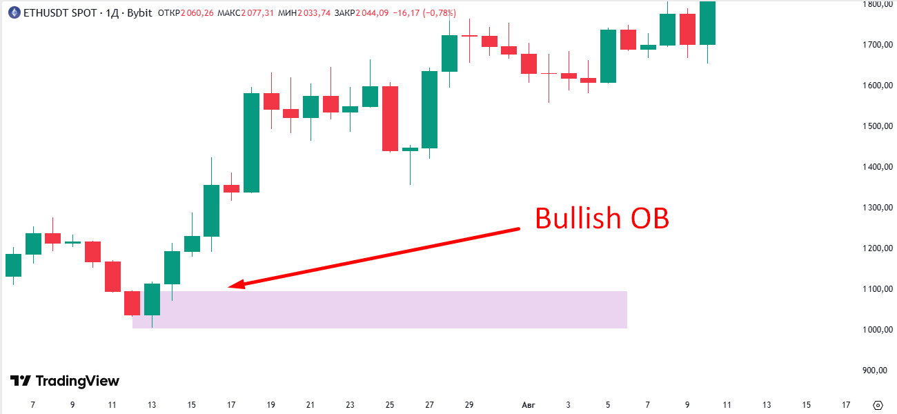 Бычий ордер блок Бычий ордер блок