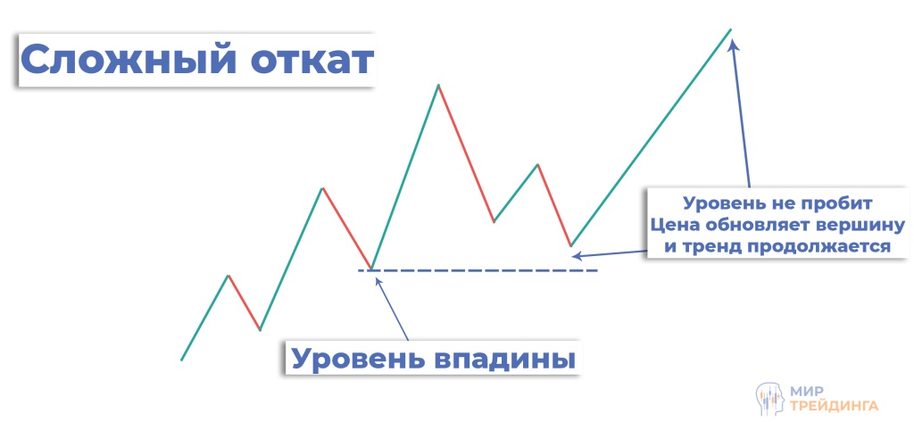 Сложный