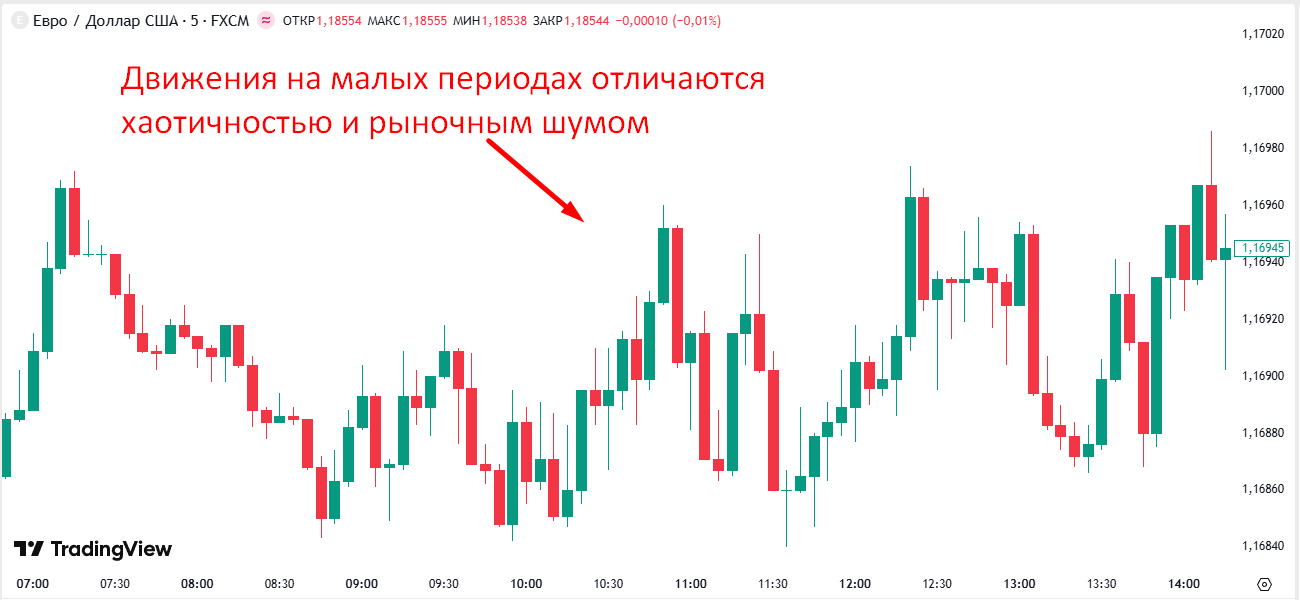 Рис.1 График малого периода Рис.1 График малого периода
