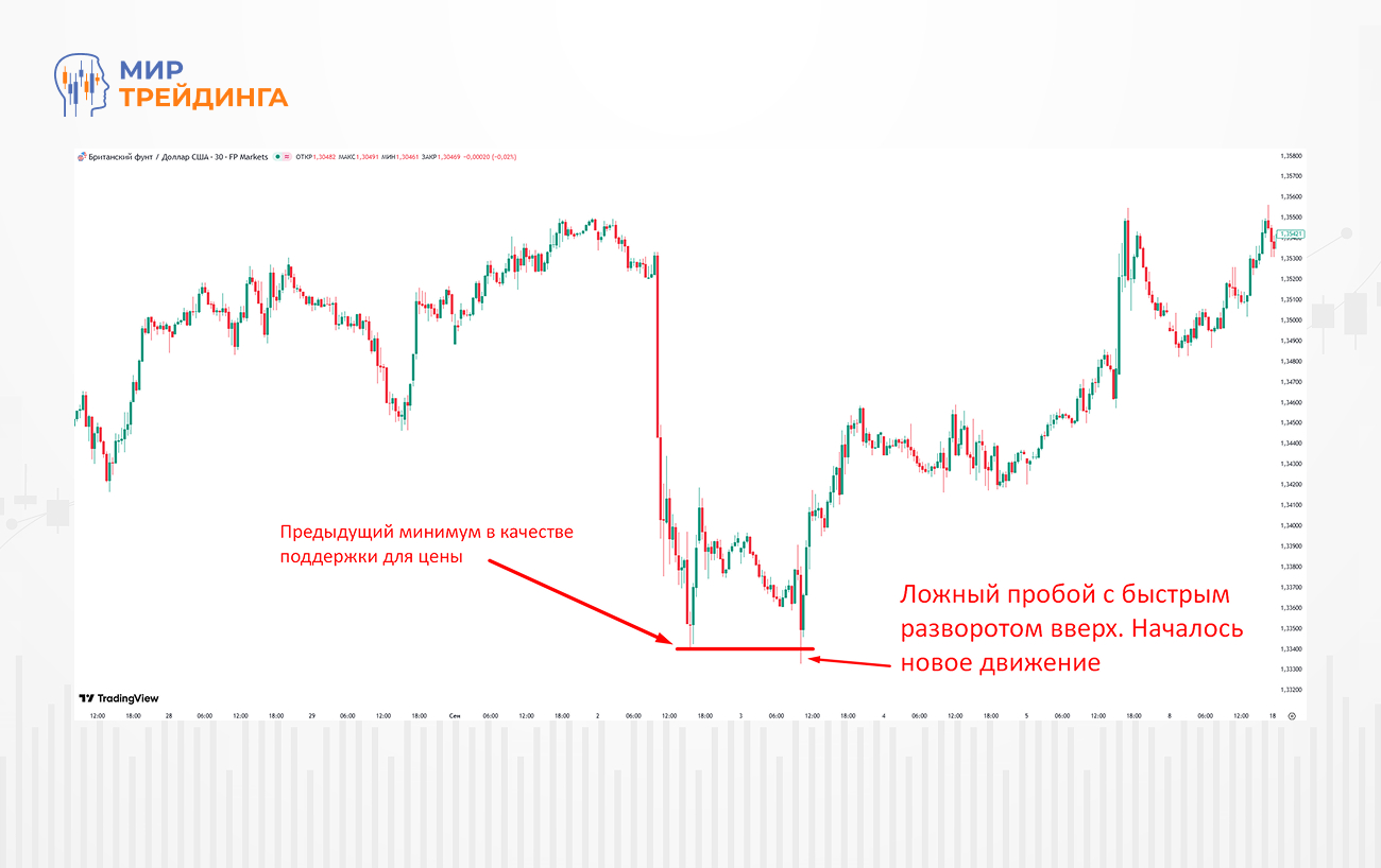 Ложный пробой на графике (1).jpg