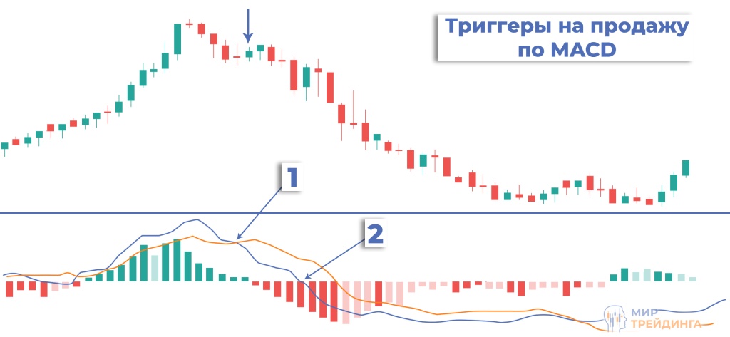 триггеры на продажу 