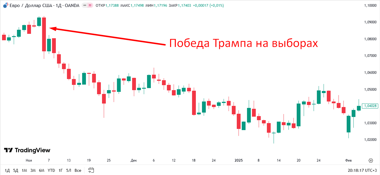 Рис.4 Новость запустила долгосрочный тренд Рис.4 Новость запустила долгосрочный тренд