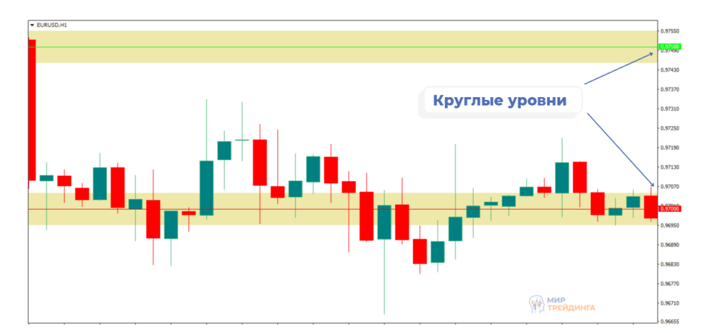 Индикатор Levels