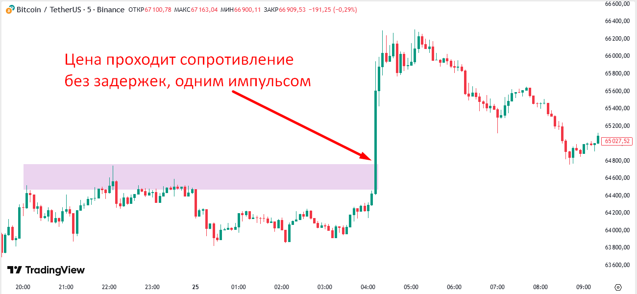 Рис.2 Новость провоцирует быстрый пробой области Рис.2 Новость провоцирует быстрый пробой области