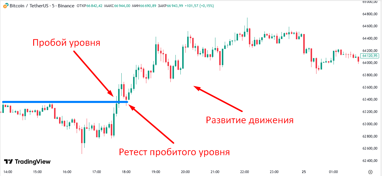 Рис.4 Пробой уровня по классическому алгоритму Рис.4 Пробой уровня по классическому алгоритму