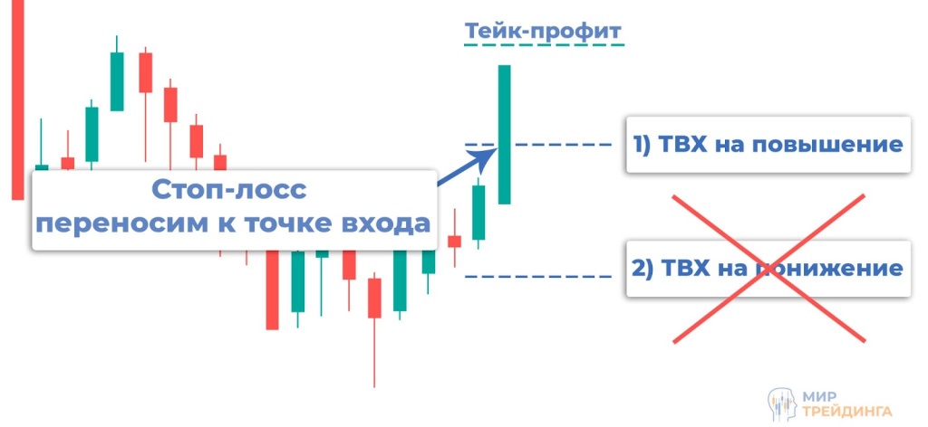 Торговля с отложенным входом в оба направления