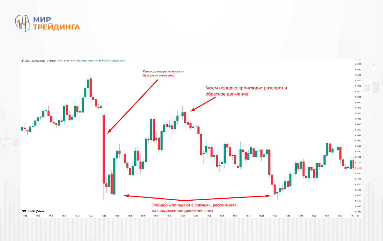 Рис.4 Реакция на новость Рис.1 Недельный график и консолидация в течение года