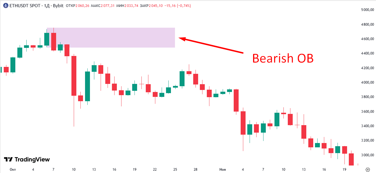 Медвежий ордер блок Медвежий ордер блок