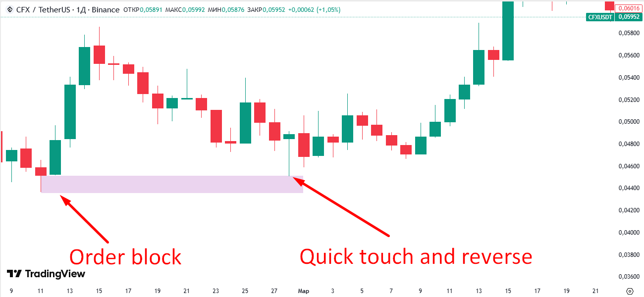 Тень стала Ордер блоком Тень стала Ордер блоком