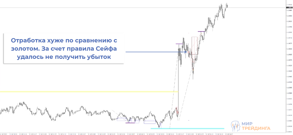 Сделка по EURUSD