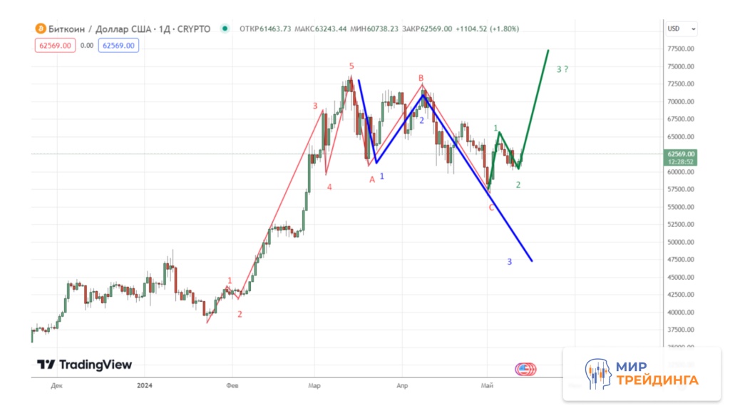 Рисунок 9. Прогноз развития волновой структуры после коррекции АВС на BTC_USD..jpg