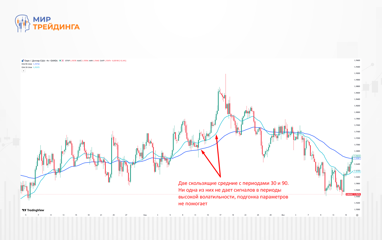 Рис.5 Мувинги с разными периодами практически одинаково бесполезны Рис.1 Недельный график и консолидация в течение года