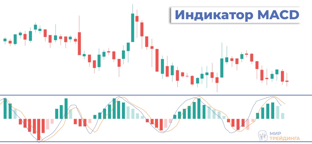 Индикатор MACD