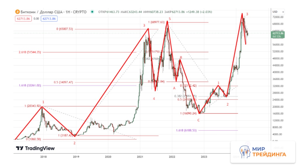 Рисунок 5. Пример пропорциональных связей волн Эллиота через соотношения Фибоначчи на BTC_USD..jpg