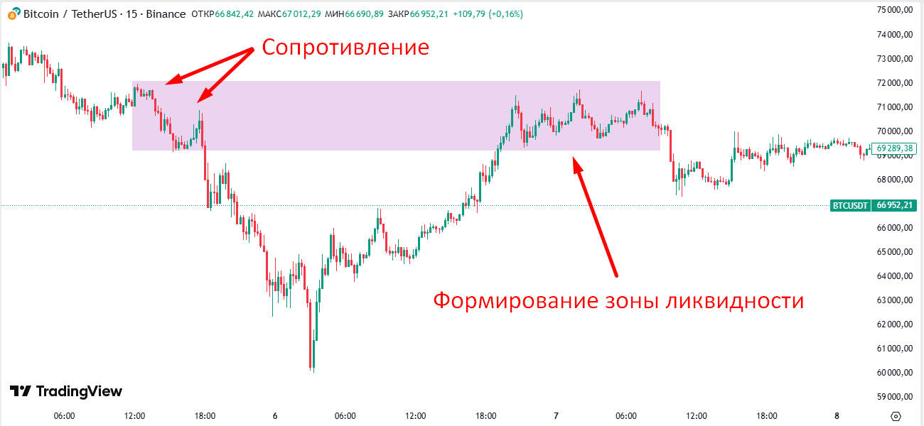 Рис.5 Сопротивление превратилось в зону ликвидности Рис.5 Сопротивление превратилось в зону ликвидности