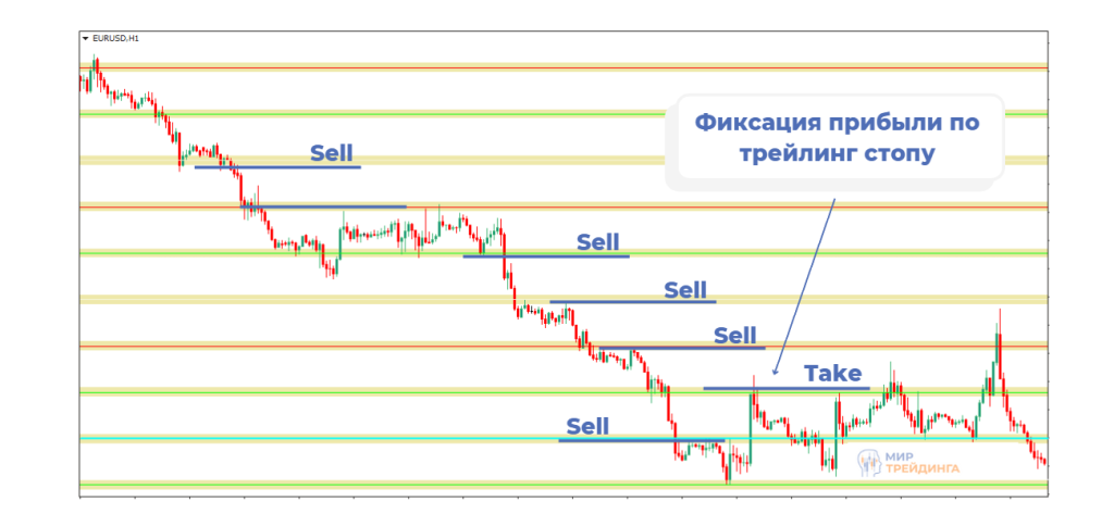 Фиксация прибыли по трейлинг стопу