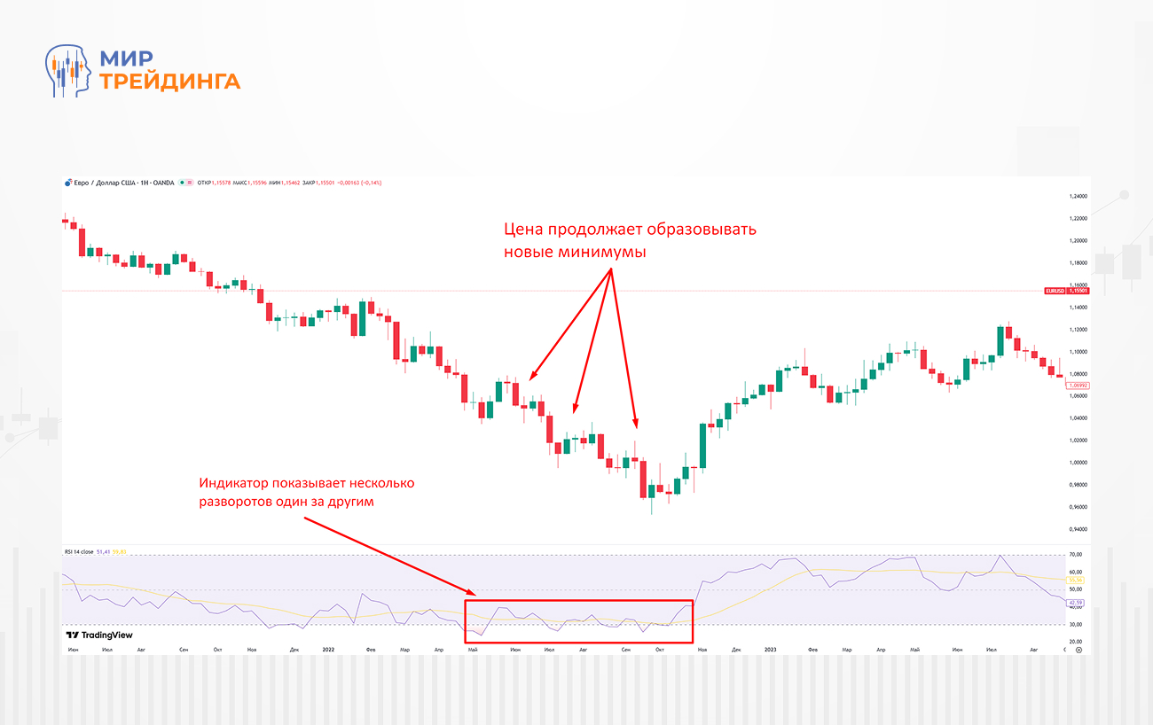 Рис.3 Типичный пример популярных сигналов RSI Рис.1 Недельный график и консолидация в течение года