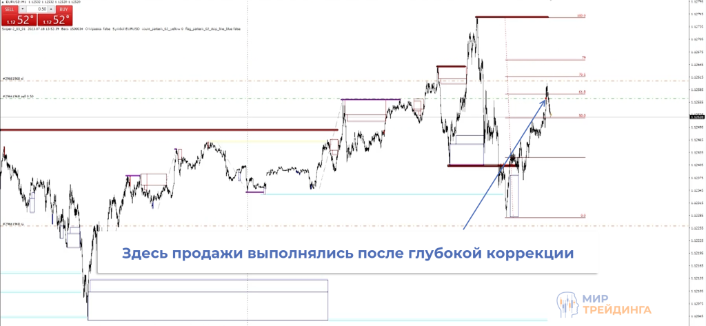 Продажи после глубокой коррекции