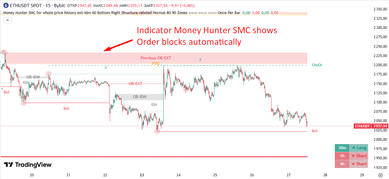 Автоматическая отрисовка Ордер блоков с помощью индикатора Автоматическая отрисовка Ордер блоков с помощью индикатора